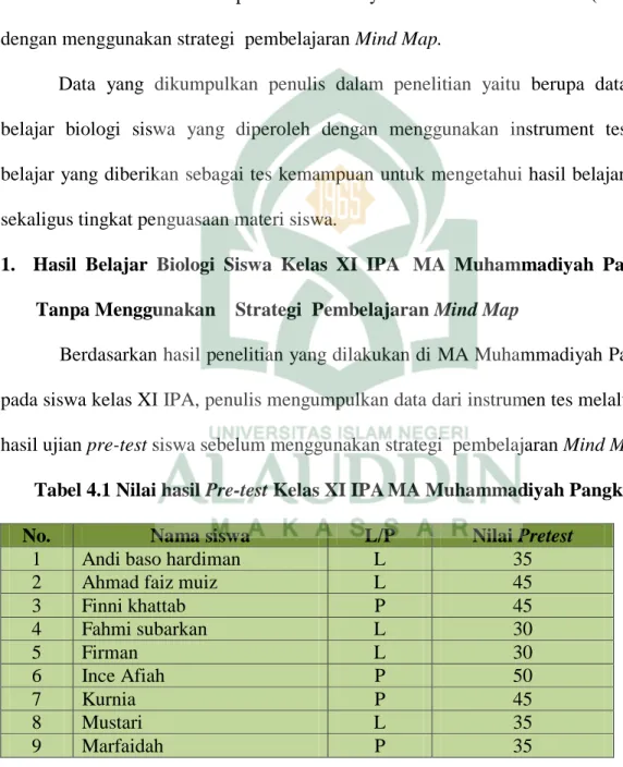 Tabel 4.1 Nilai hasil Pre-test Kelas XI IPA MA Muhammadiyah Pangkep 