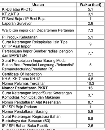 Tabel 5. Rata-rata waktu penerbitan izin  impor barang lartas setelah kontainer 