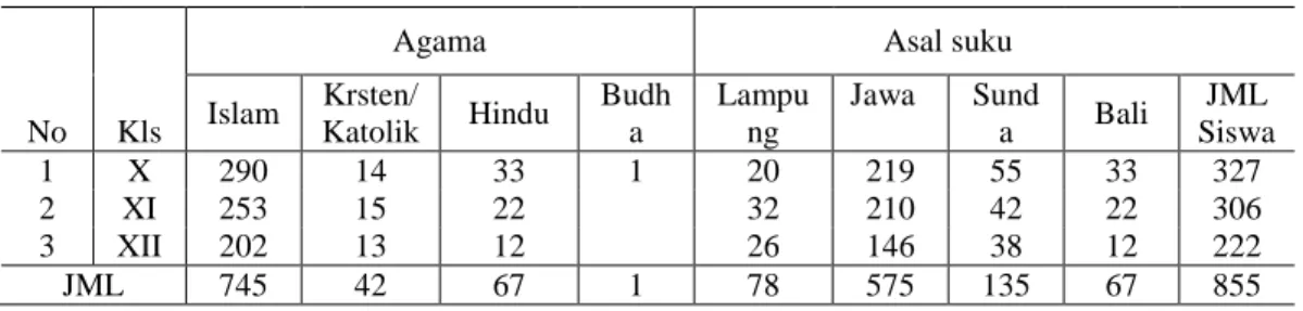 Tabel  1.1    Keadaan  jumlah  siswa  SMA  N  1  Kotagajah  berdasarkan  agama  yang   dianut dan asal suku 