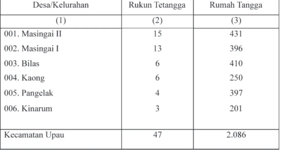Tabel 4.1. Jumlah Rukun Tetangga dan Rumah Tangga Di Kecamatan Upau Tahun 2013