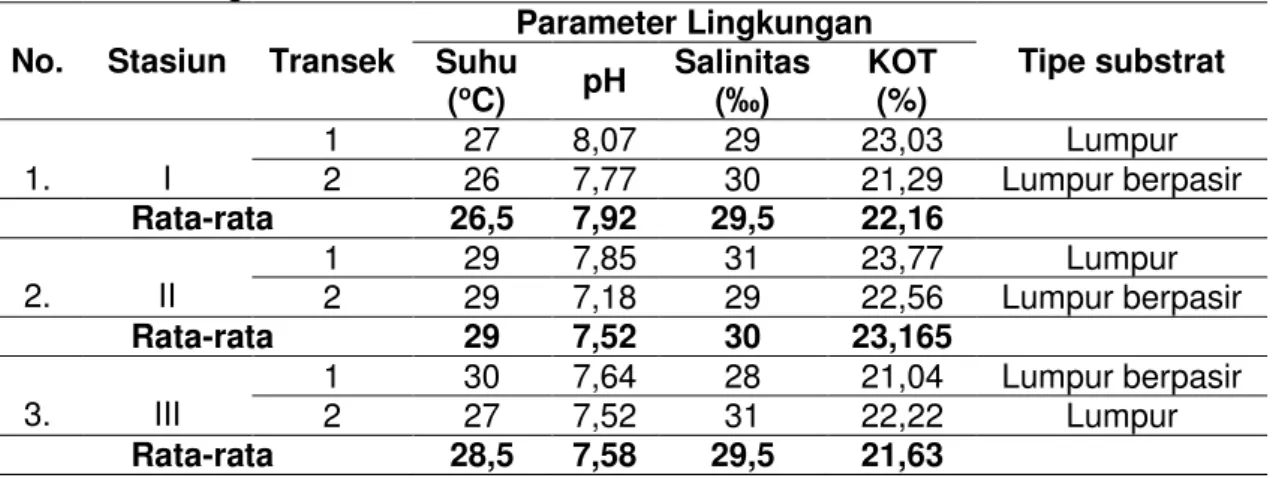 Tabel  2.  Rata-rata  Hasil  Pengukuran  Parameter  Lingkungan  pada  Komunitas  Hutan   Mangrove di Teluk Kendari 