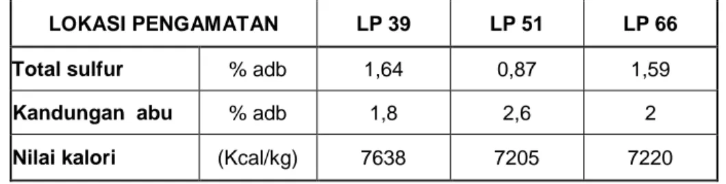 Tabel 6. Hasil analisis kimia lapisan batubara B 