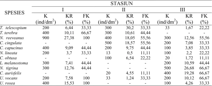 Tabel 2.  Kepadatan  Populasi  (K),  Kepadatan  Relatif  (KR)  dan  Frekuensi  Kehadiran  (FK)  Makrozoobenthos  SPESIES  STASIUN I II  III  K  (ind/dm 2 )  KR  (%)  FK  (%)  K  (ind/dm 2 )  KR  (%)  FK  (%)  K  (ind/dm 2 )  KR  (%)  FK  (%)  T