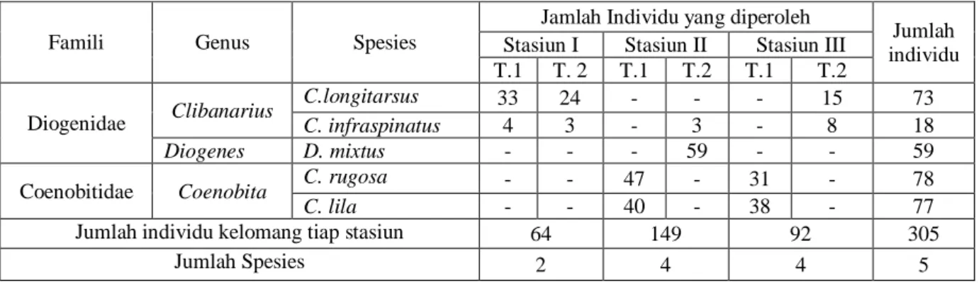 Tabel 1. Jumlah individu yang ditemukan di lokasi sampling areal  mangrove pantai Desa Lambur 