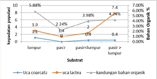 Gambar 1.  Kepadatan populasi Uca lactea dan Uca coarcata berdsarkan substrat dan kandungan bahan organik di  Muara Sungai Hitam Kota Bengkulu