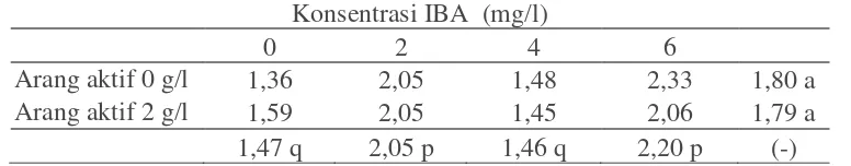 Tabel 5. Pengaruh Arang aktif dan IBA terhadap pertambahan panjang akar  tanaman Sarang semut pada 12 MST 