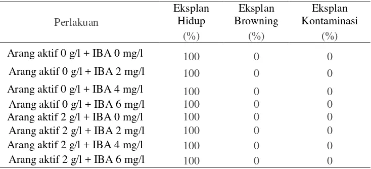 Tabel 1. Pengaruh Arang Aktif dan IBA terhadap Persentase Eksplan Hidup, Browning dan 