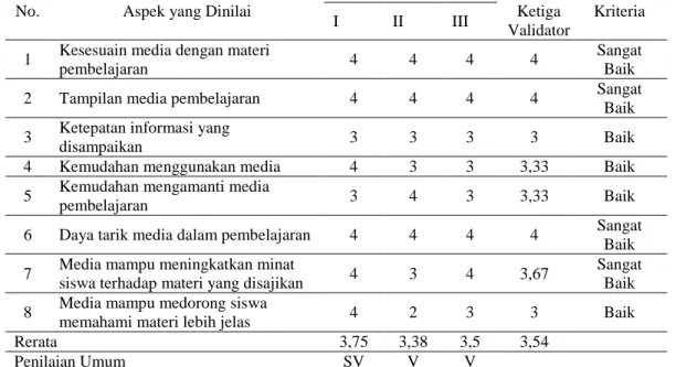 Tabel 3. Rerata Penilaian Media Pembelajaran oleh Validator 