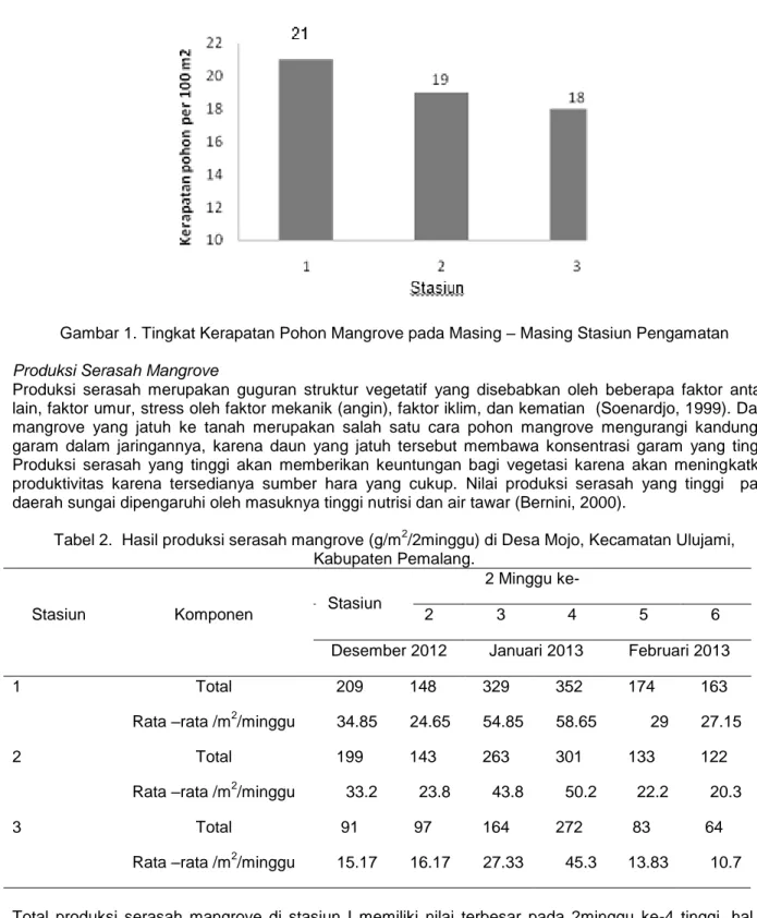 Tabel 2.  Hasil produksi serasah mangrove (g/m 2 /2minggu) di Desa Mojo, Kecamatan Ulujami,  Kabupaten Pemalang