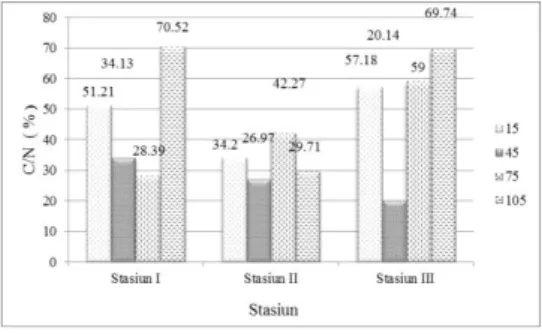 Gambar  6.  Rasio  C/N  Serasah  Daun    .A. marina 