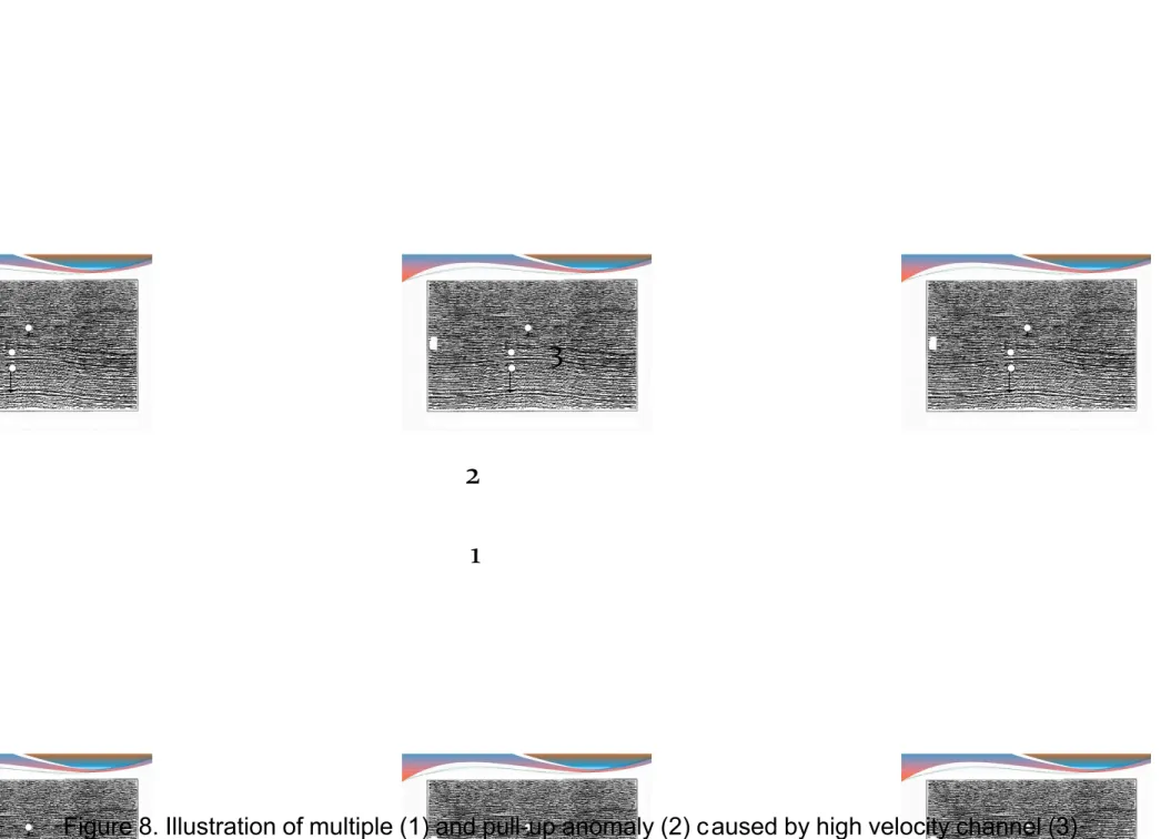 Figure 8. Illustration of multiple (1) and pull-up anomaly (2) c aused by high velocity channel (3)