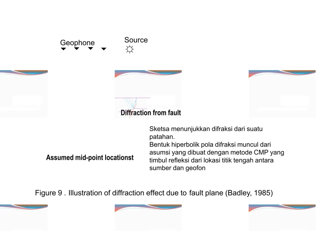 Figure 9 . Illustration of diffraction effect due to fault plane (Badley, 1985)