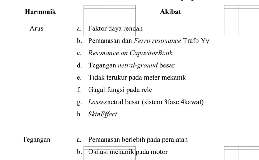 Tabel 2.1 Akibat Harmonik Arus dan Tegangan