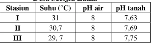 Tabel  5.  Nilai  rata-rata  hasil  pengukuran  parameter  lingkungan  selama  penelitian  di  kawasan  mangrove  Desa Mesjid Lama  