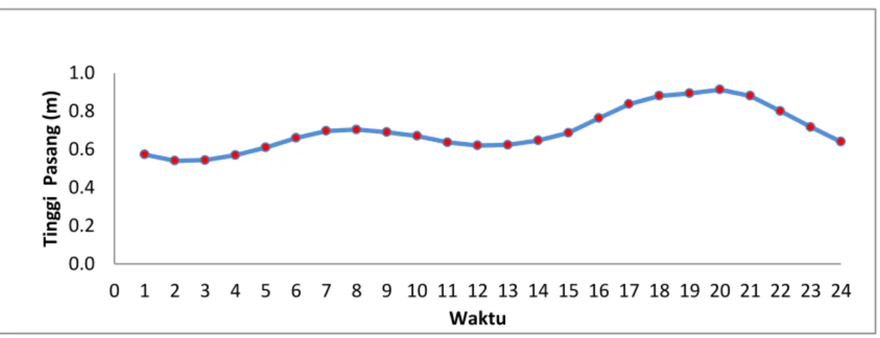 Gambar  2.  Tinggi  rata-rata  pasang  setiap  jam  selama  April  2013  pada  lokasi   penelitian