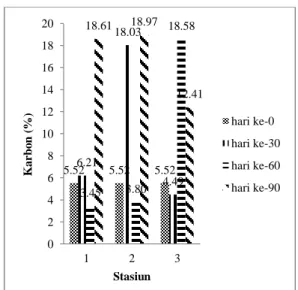 Tabel  3  menunjukkan  jenis  makrobenthos  yang  terdapat  pada  serasah A. marina.. 