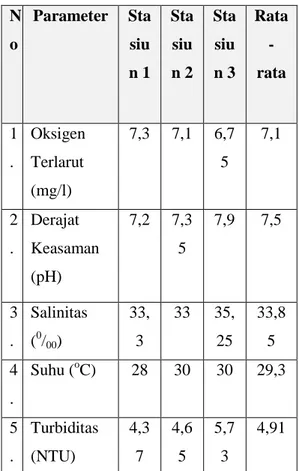 Tabel Rata-rata  Kualitas Air dan Substrat  N o  Parameter  Stasiu n 1  Stasiu n 2  Stasiu n 3  Rata -rata  1 