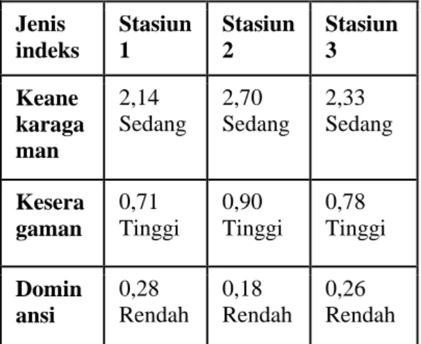 Tabel  Indeks  keanekaraman,  Keseragaman  dan  dominansi  ketiga  stasiun  Kelurahan  Tanjung Ayun Sakti 