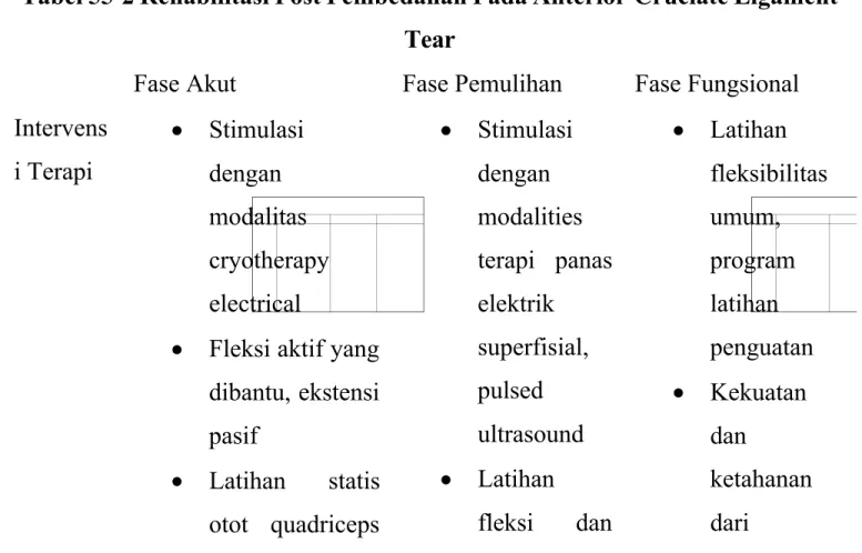 Tabel 55-2 Rehabilitasi Post Pembedahan Pada Anterior Cruciate Ligament Tear