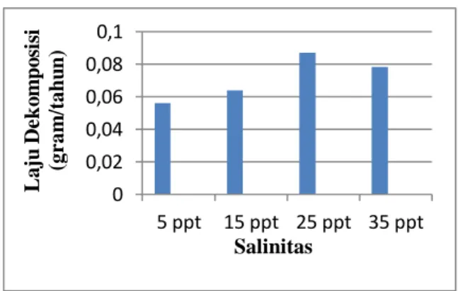 Tabel 2. Laju Dekompisisi Rhizopora mucronata  Salinitas 