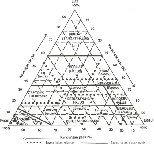 Gambar 2.  Diagram segitiga tekstur tanah dan sebaran besar butir 
