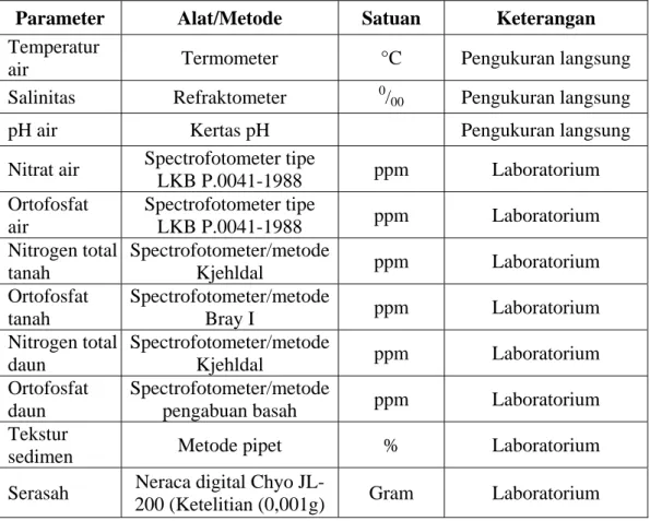 Tabel 3. Parameter dan alat yang digunakan dalam penelitian 