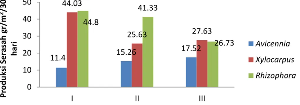 Gambar  2.  Perbandingan  produksi  serasah  Rhizophora  sp,  Xylocarpus  sp,  dan  Avicennia pada setiap stasiun