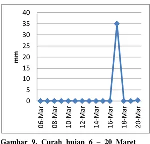 Gambar 8. Kecepatan angin 6 – 20 Maret  2013, BMKG Tanjungpinang 