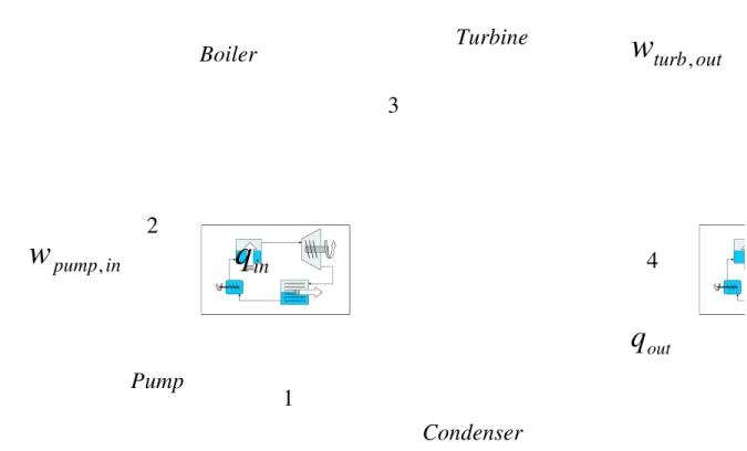 Gambar II.16 Diagram skematik model siklus Rankine Boiler Condenser PumpTurbineqin q out in pumpw, out wturb,1234