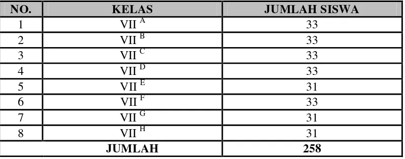 Tabel 3.1   Distribusi Populasi Siswa Kelas VII SMP N 3 Bandar Lampung Tahun Pelajaran 2011/2012 