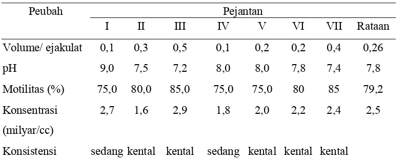Tabel 2. Kualitas Sperma Ayam Jantan untuk Inseminasi  Buatan* 
