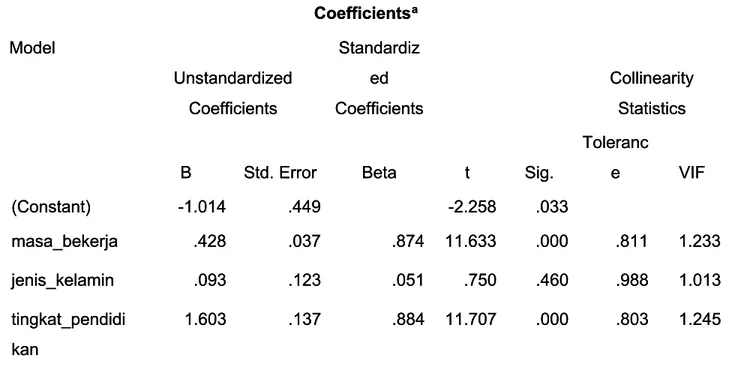 Tabel 4Tabel 4 CoefficientsCoefficients aa ModelModel UnstandardizedUnstandardized CoefficientsCoefficients StandardizStandardizeded CoefficientsCoefficients t  Sig.t Sig