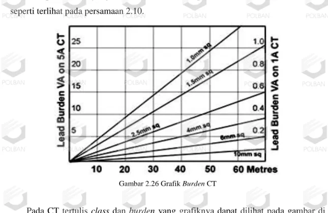 Gambar 2.26 Grafik Burden CT 