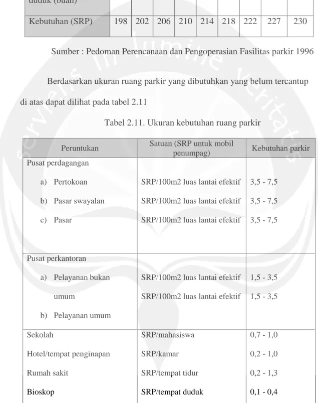 Tabel 2.11. Ukuran kebutuhan ruang parkir  Peruntukan  Satuan (SRP untuk mobil 