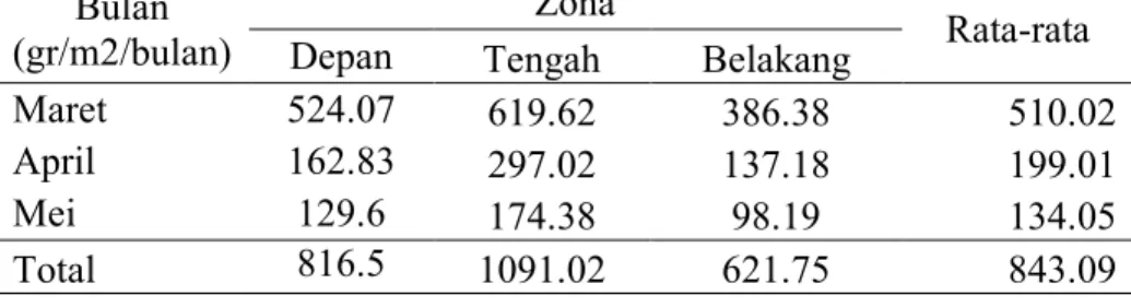 Tabel 2. Rerata Produksi serasah (g/m 2 /bulan) di Bandar Bakau Dumai   Bulan 