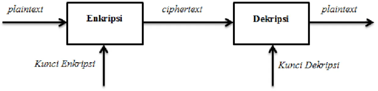 Gambar 2.1. Diagram Proses Enkripsi dan Dekripsi 