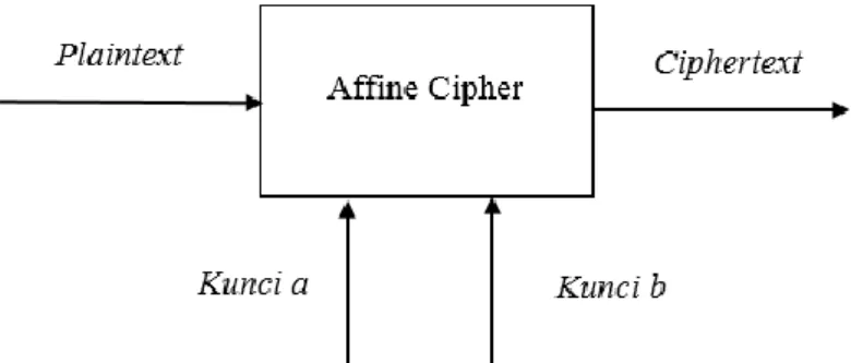Gambar 2.2 Proses Enkripsi Affine Cipher 