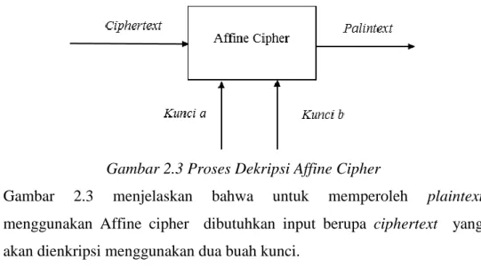 Gambar  2.3  menjelaskan  bahwa  untuk  memperoleh  plaintext  menggunakan  Affine  cipher    dibutuhkan  input  berupa  ciphertext    yang  akan dienkripsi menggunakan dua buah kunci