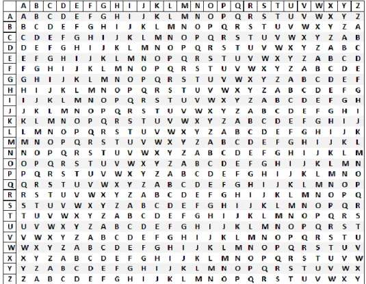 Tabel 2.2 Vigenere Cipher 