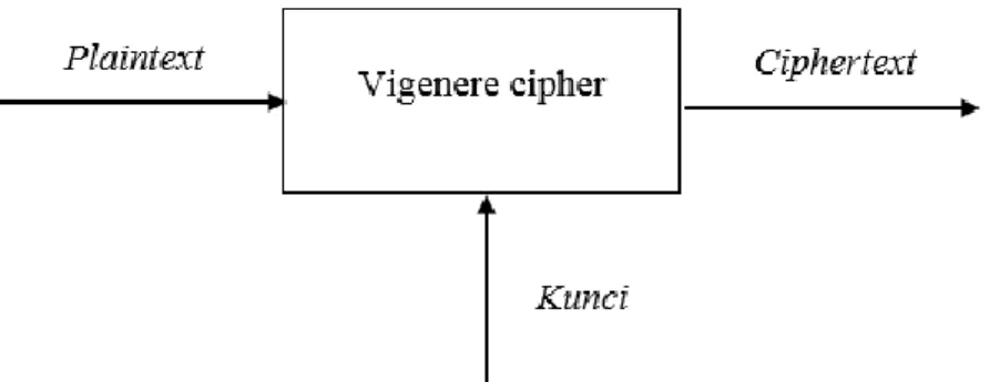 Gambar 2.4 Proses Enkripsi Vigenere Cipher 