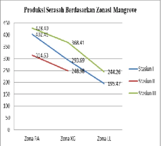 Gambar  12.  Grafik  analisis  Analisis  Produksi  Serasah  Berdasarkan  Zonasi Mangrove 