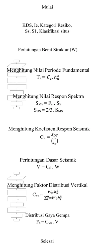 Gambar 2. 1 Flowchart  Perhitungan Gempa dengan Metode statik ekuivalen (Sumber: Anonim, 2012)