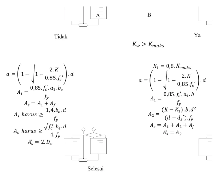Gambar 2. 3 Flowchart  perhitungan tulangan Lentur Balok T (Sumber:Asroni, 2010) B  &gt;   Ya  0,8.  11 2.0,85. ′.   0,85. ..           .. ′.A  11 2.0,85.′.   0,85. 