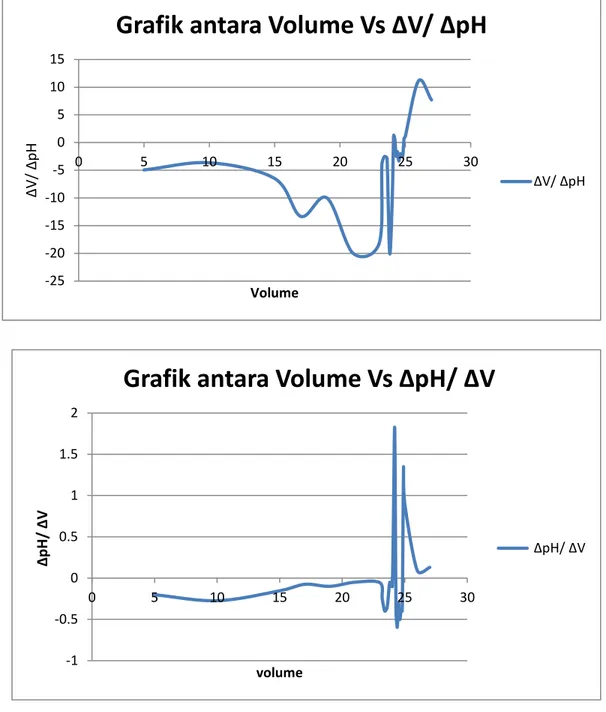 Grafik antara Volume Vs ∆V/ ∆pH 