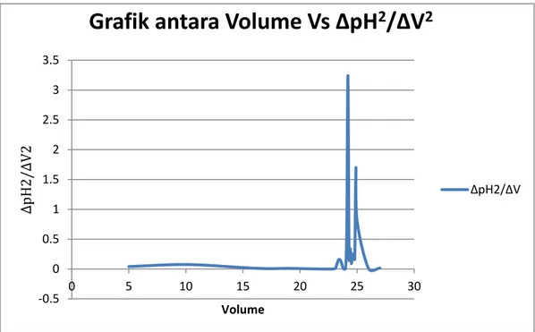 Grafik antara Volume Vs ∆pH 2 /∆V 2 