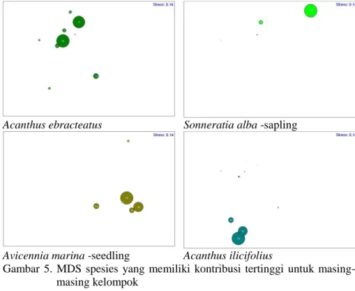 Gambar  5.  MDS  spesies  yang  memiliki  kontribusi  tertinggi  untuk  masing- masing-masing kelompok 