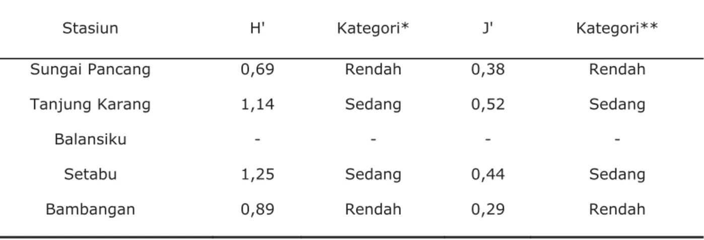Tabel 7. Indeks Keanekaragaman Shannon-Wienner (H’) dan Indeks Keseragaman (J’) pada  Kategori Semai (Seedling)