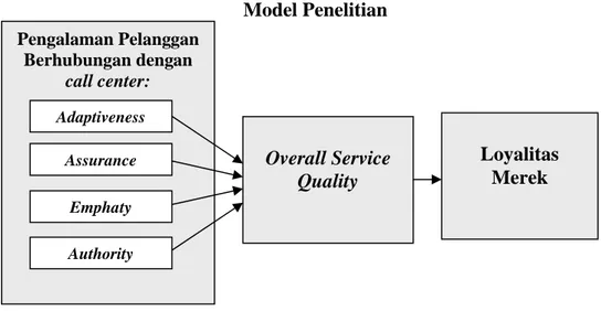 Gambar 4.4 Model Penelitian                                                  101  ibid Pengalaman PelangganBerhubungan dengan call center:EmphatyAuthority Overall Service Quality LoyalitasMerekAdaptivenessAssurance