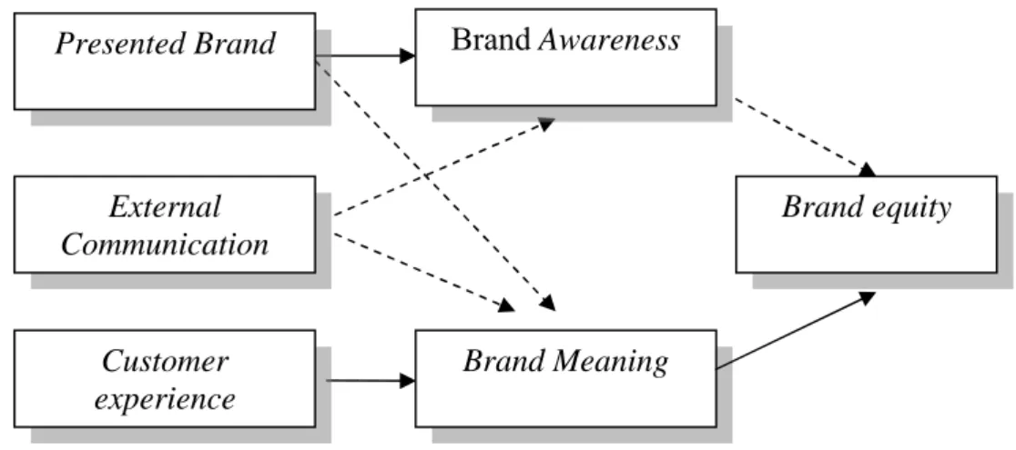 Gambar 2.1 Model Service Branding