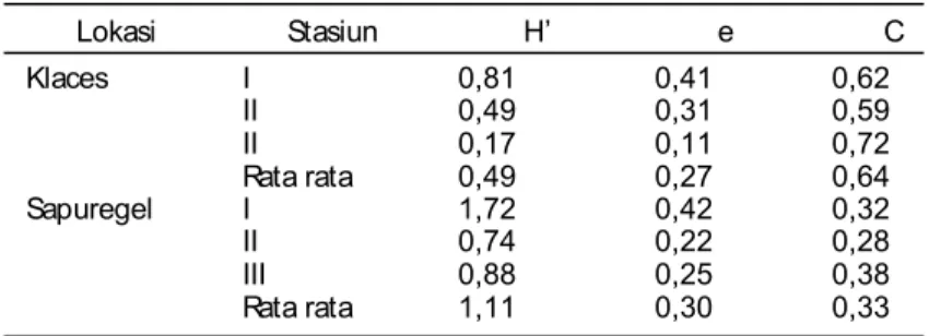 Tabel 2. Nilai Indeks Keanekaragaman (H’), Keseragaman (e) dan Dominansi (C) pada masing masing stasiun penelitian di Klaces dan Sapuregel.